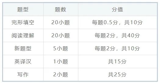 外国语题型分值分布