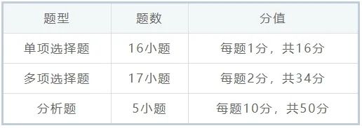 政治题型分值分布