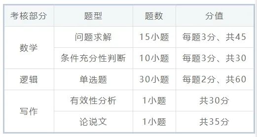 管理类综合题型分值分布