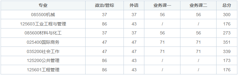 武汉科技大学在职研究生考试难度如何？