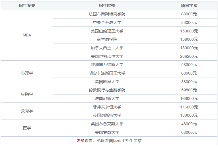 國際免聯(lián)考碩士怎么讀？附院校匯總