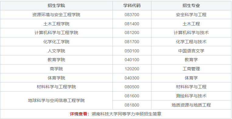 湖南科技大学同等学力申硕招生专业有哪些？