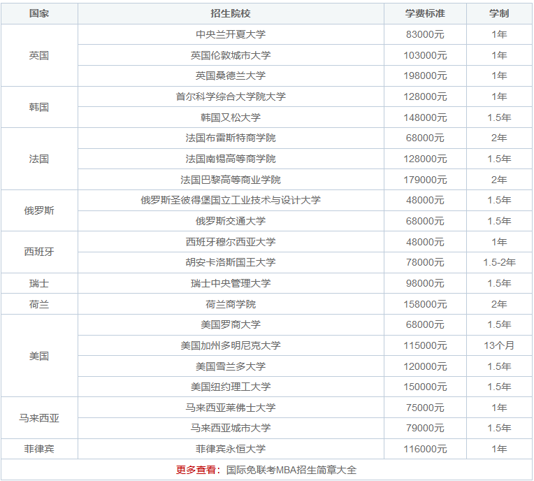 国际免联考MBA招生院校大全