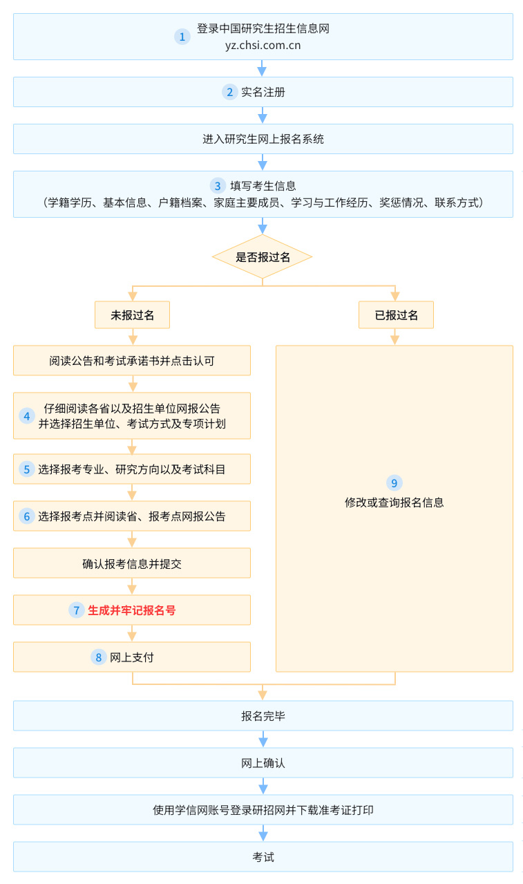 2024年中山大学在职研究生报名流程