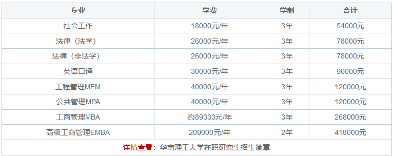 华南理工大学在职研究生学费大概是多少？