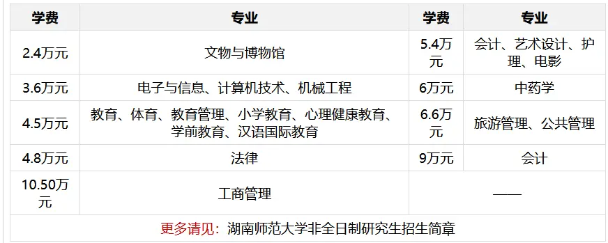 湖南师范大学非全日制研究生学费一览表2025
