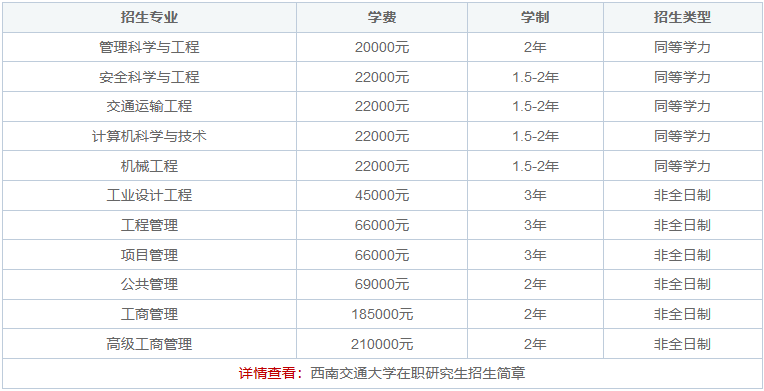 西南交通大学在职研究生学费汇总