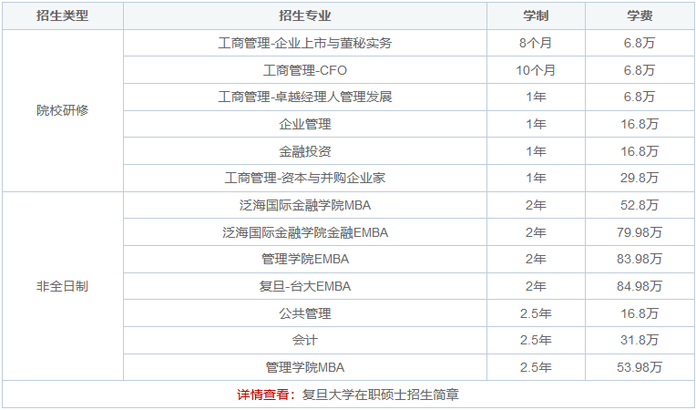 2024年复旦大学在职硕士学制学费汇总！