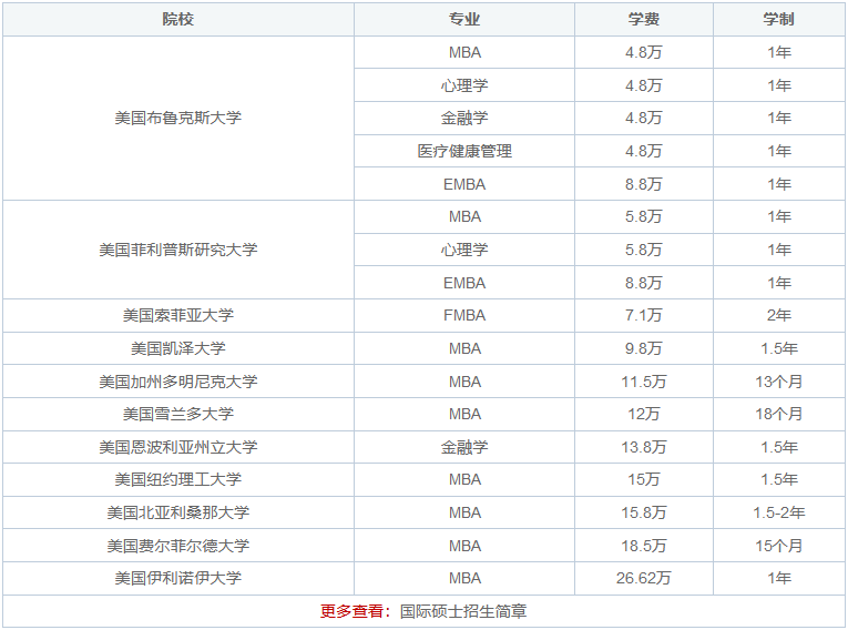 美国留学硕士读几年？