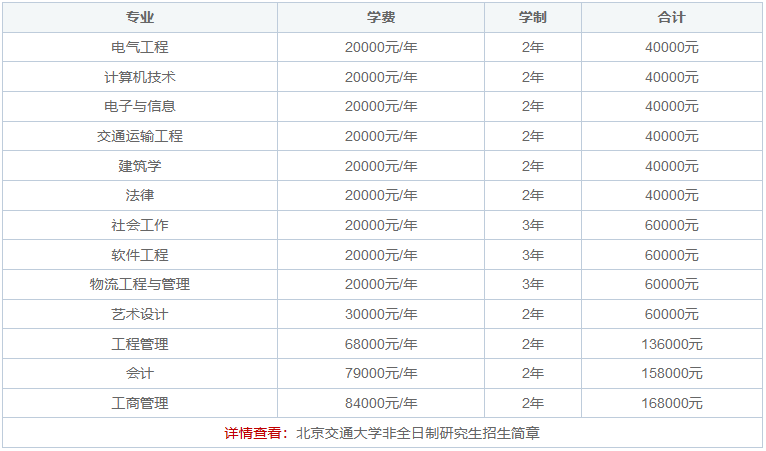 2025年北京交通大學(xué)非全日制研究生學(xué)費一年多少？