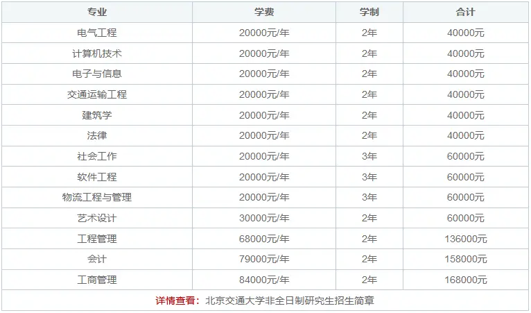 2025年北京交通大学非全日制研究生学费一年多少？