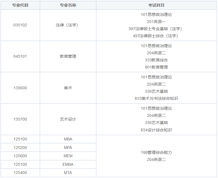 云南大学非全日制研究生招生专业汇总2025