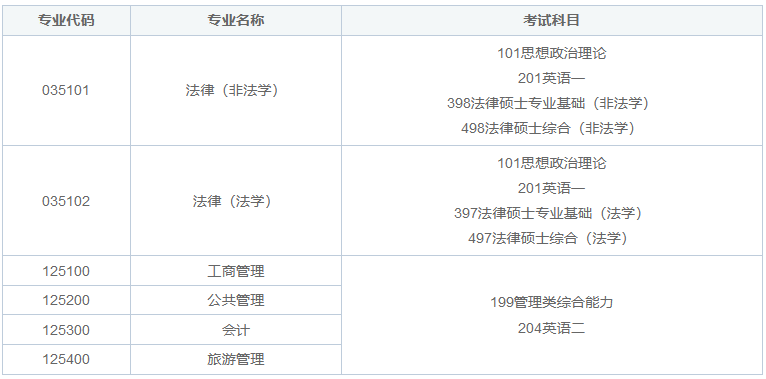 2025年內(nèi)蒙古大學非全日制研究生考試內(nèi)容是什么？