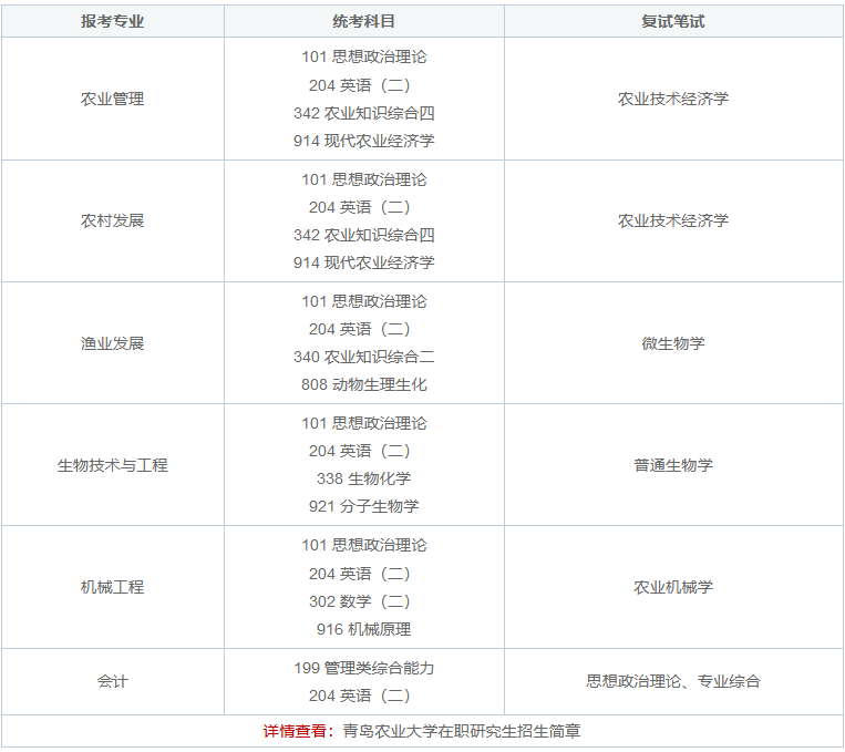 2024年青島農業大學在職研究生考試時間及科目