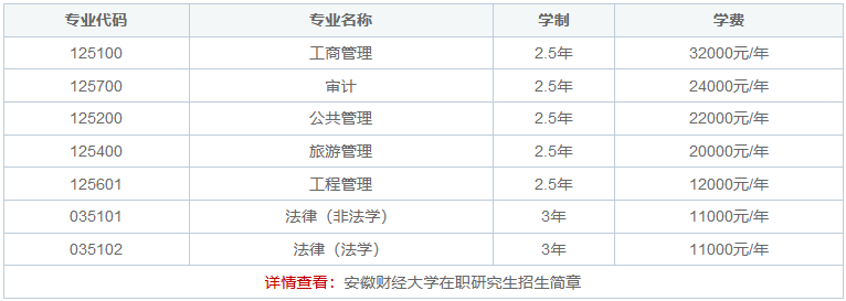 2024年安徽財經(jīng)大學在職研究生學制學費一覽表