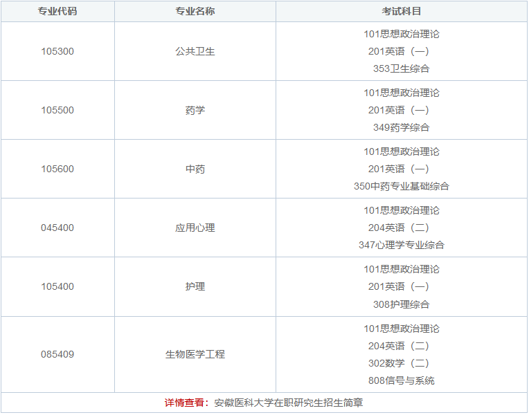 24年安徽醫(yī)科大學在職研究生考試科目是什么