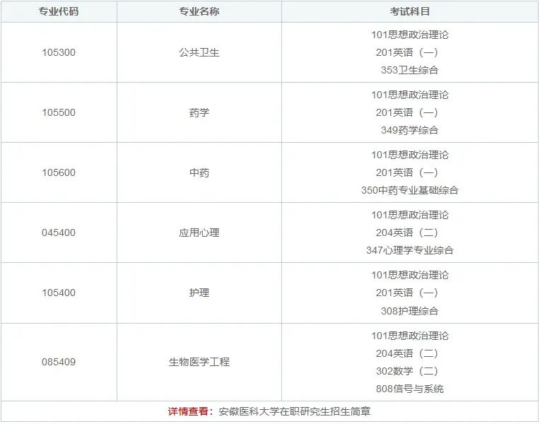 24年安徽医科大学在职研究生考试科目是什么