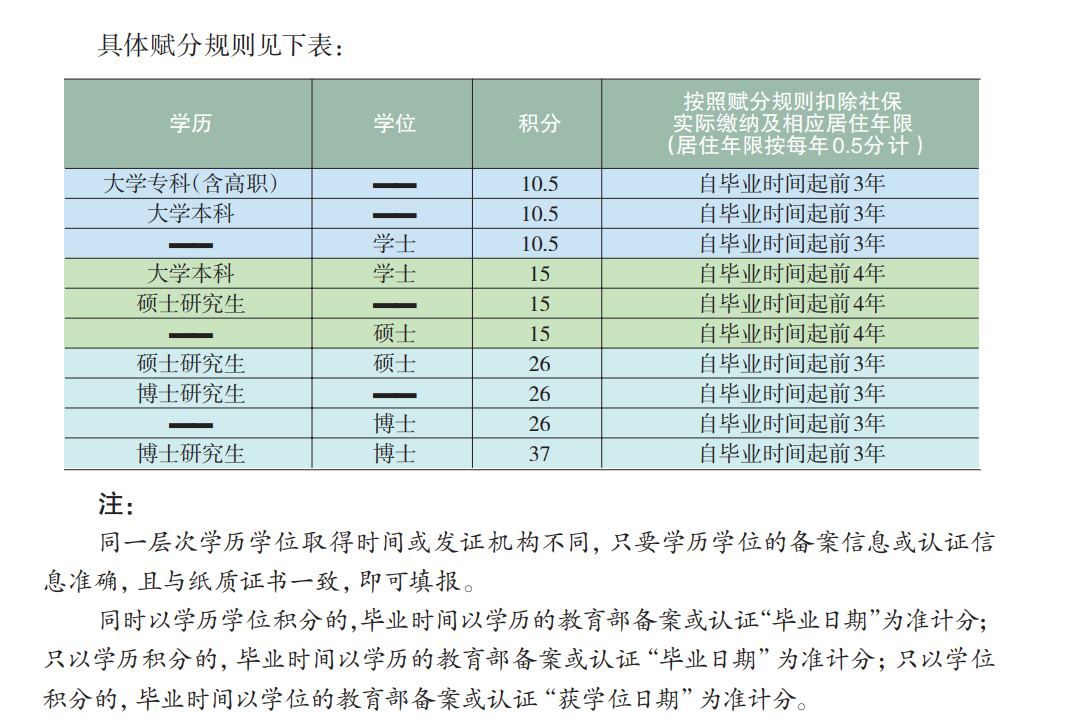 北京積分落戶賦分規(guī)則