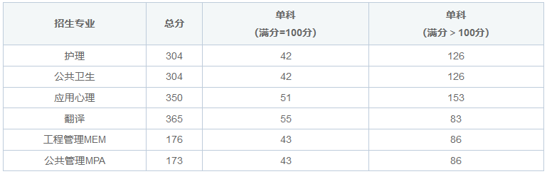 华北理工大学在职研究生考试分数线一览