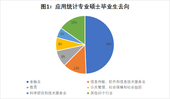 應用統計專業碩士畢業生去向