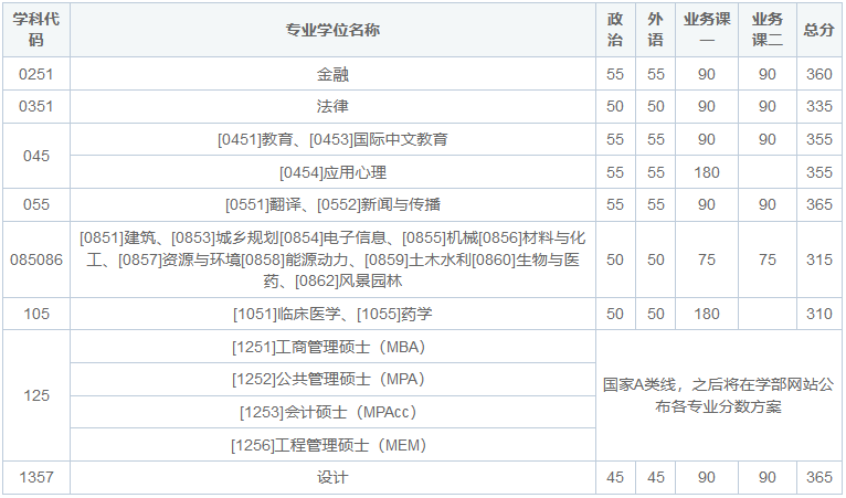 天津大学在职研究生考试难度如何？