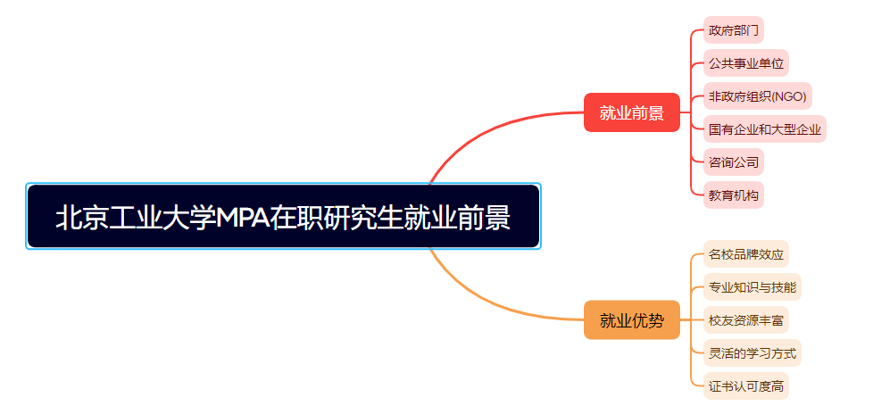 北京工业大学MPA在职研究生就业前景怎么样？