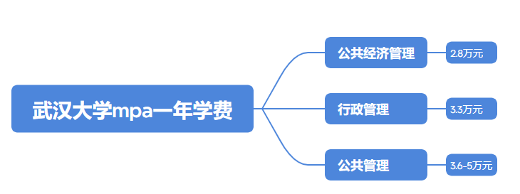 武漢大學(xué)mpa學(xué)費(fèi)一年多少