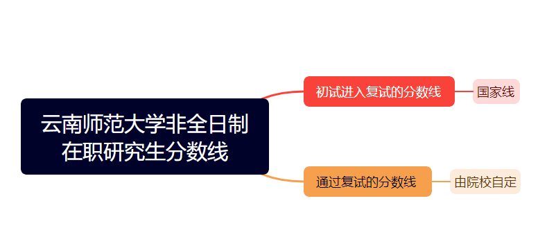 云南師范大學非全日制在職研究生分數線是多少？