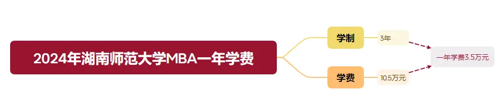 2024年湖南师范大学MBA学费一年多少