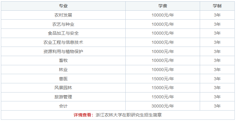 浙江农林大学在职研究生多少钱一年？附缴费须知