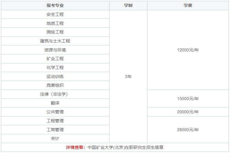 2024年中国矿业大学(北京)在职研究生学制学费汇总