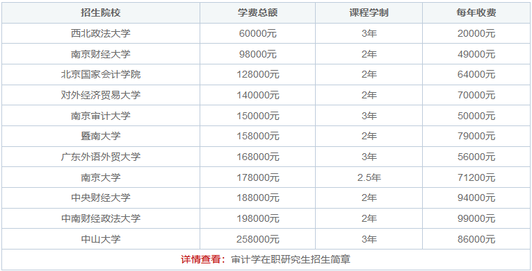 2024年審計學(xué)在職研究生學(xué)費一覽表