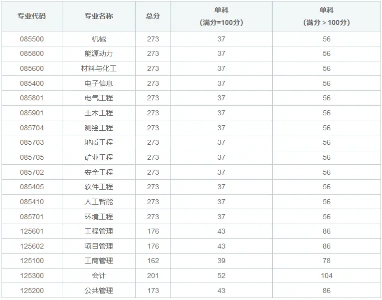辽宁工程技术大学在职硕士分数线一览表！