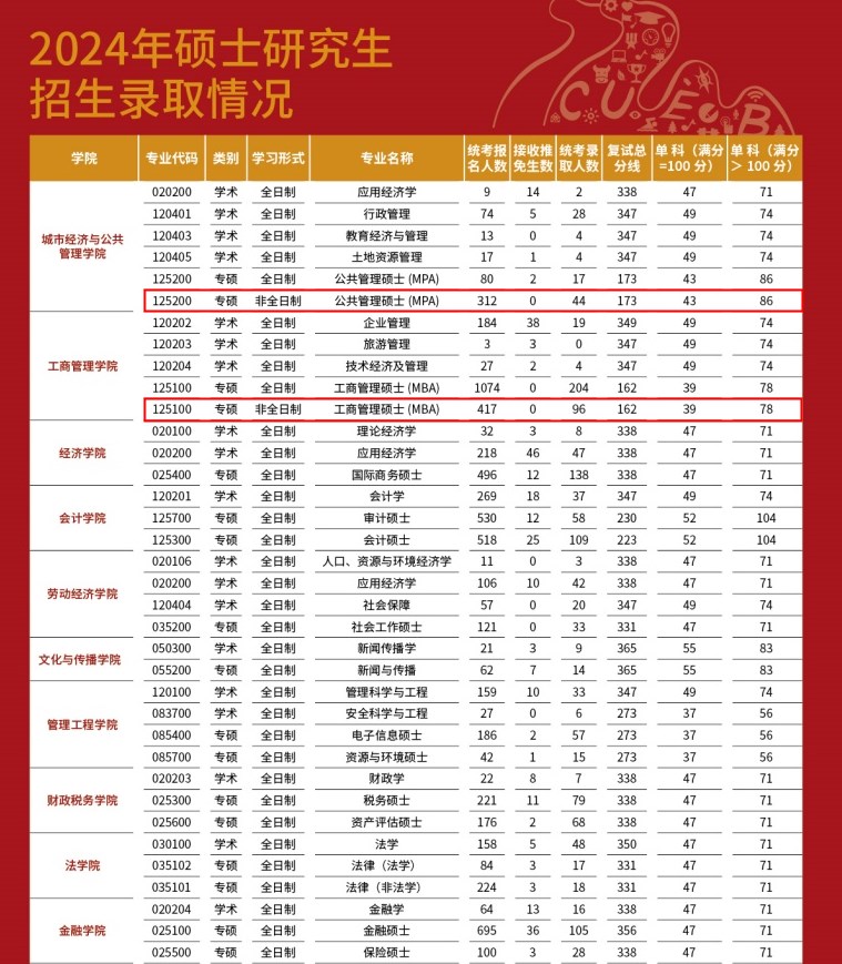 首都經濟貿易大學非全日制碩士報錄比