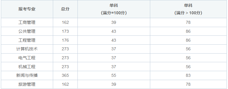 华侨大学在职研究生考试难度大吗？