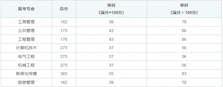 华侨大学在职研究生考试难度大吗？