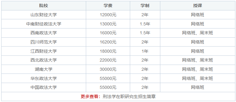 刑法學(xué)在職研究生招生院校一覽