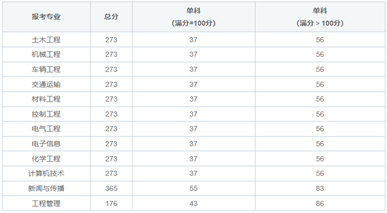 辽宁工业大学在职研究生考试分数线是多少？