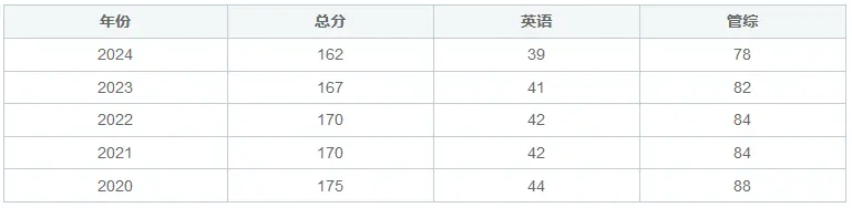 辽宁科技大学MBA在职研究生分数线一览