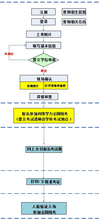 北京大学同等学力报名流程