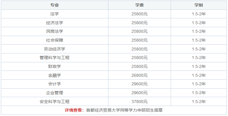 首都經濟貿易大學同等學力申碩在職研究生招生簡章