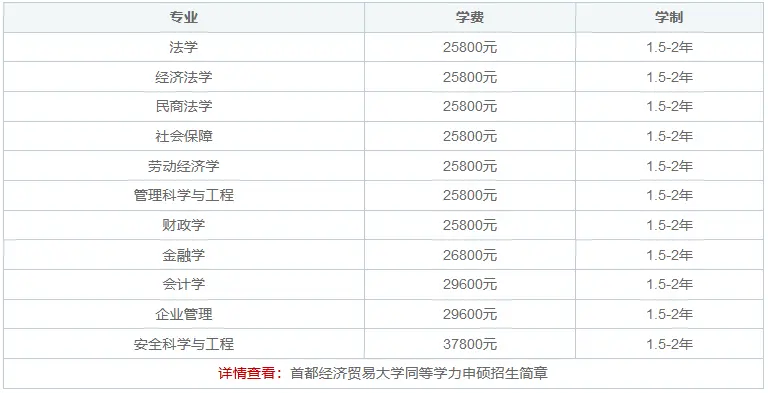 首都经济贸易大学同等学力申硕在职研究生招生简章