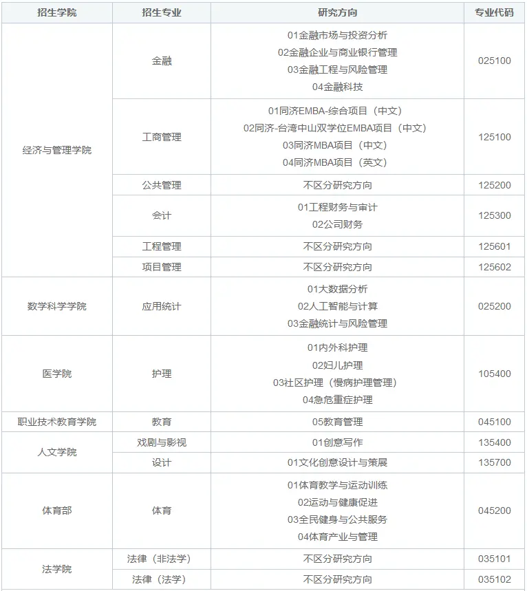 同济大学非全日制研究生专业一览表