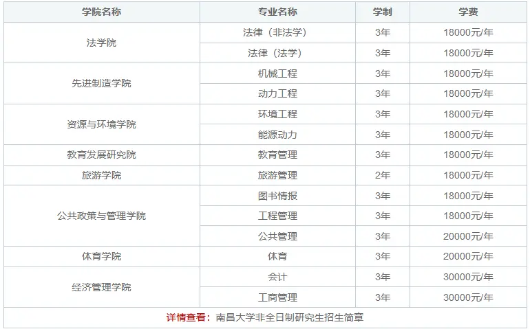 南昌大学非全日制研究生专业目录