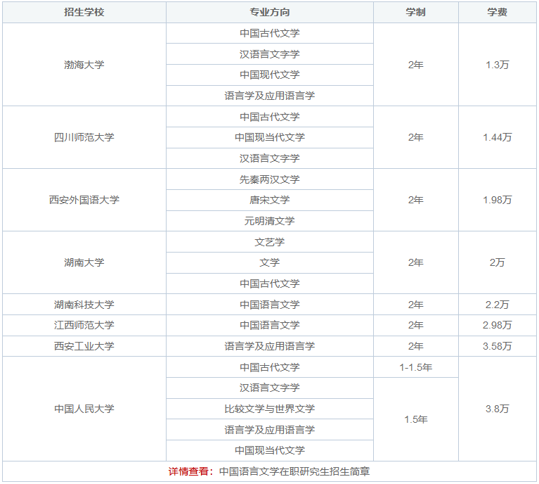 中国语言文学在职研究生在广东有招生吗？