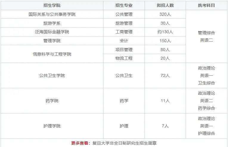 复旦大学非全日制研究生招生目录2025