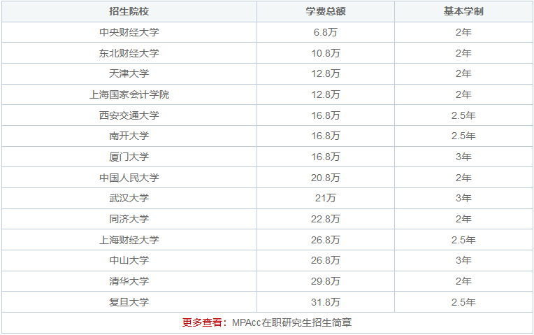 MPAcc在职研究生院校