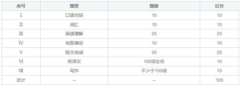 美术学在职研究生好考吗？考什么科目？