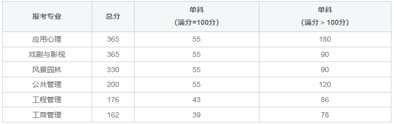 北京大学非全日制研究生难考吗？