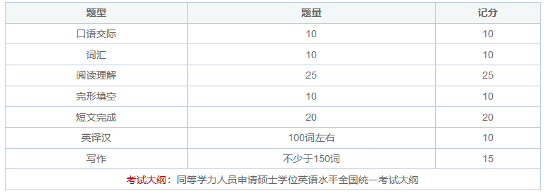 药学在职研究生考哪些科目？好考吗？